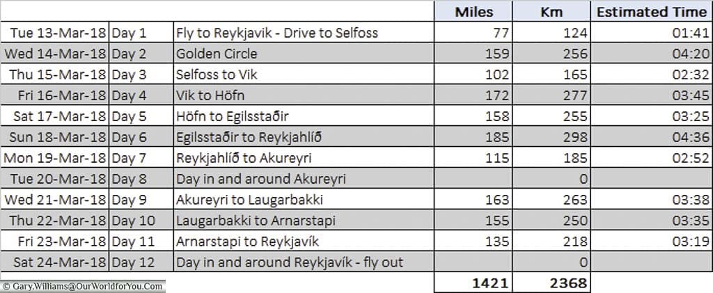 A screenshot of the itinerary of our icelandic road trip from an excel spreadsheet